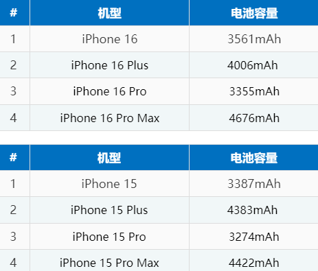 高密苹果16电池维修分享iPhone16系列电池容量是多少 