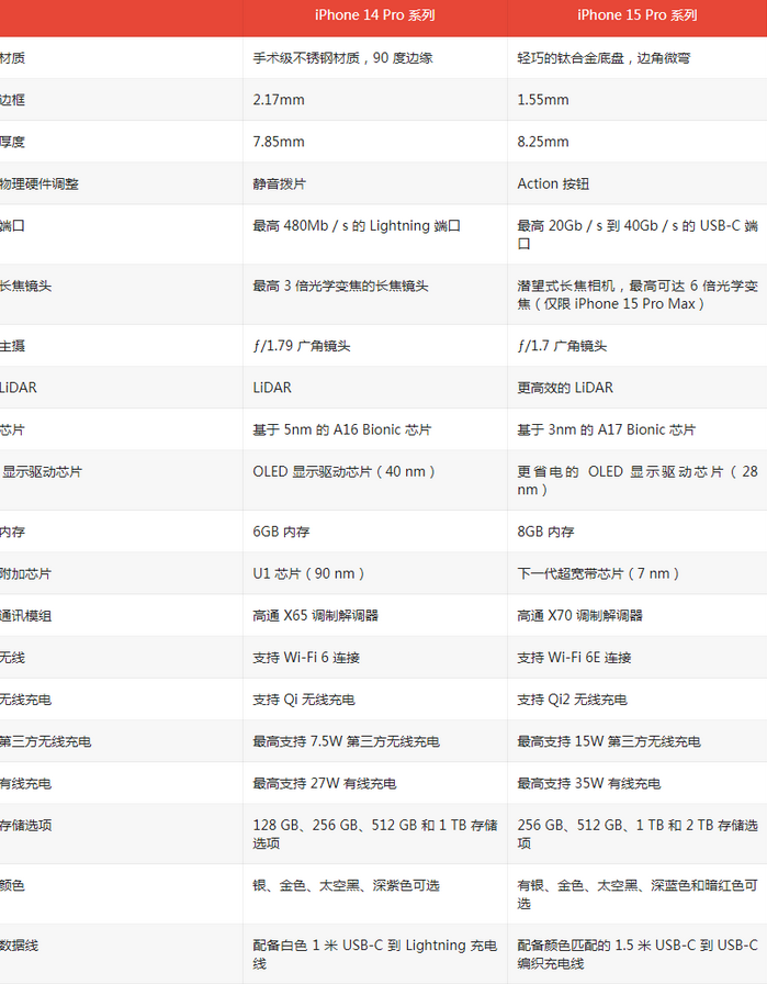 高密苹果14pro维修店分享iPhone15Pro和iPhone14Pro比有哪些差异